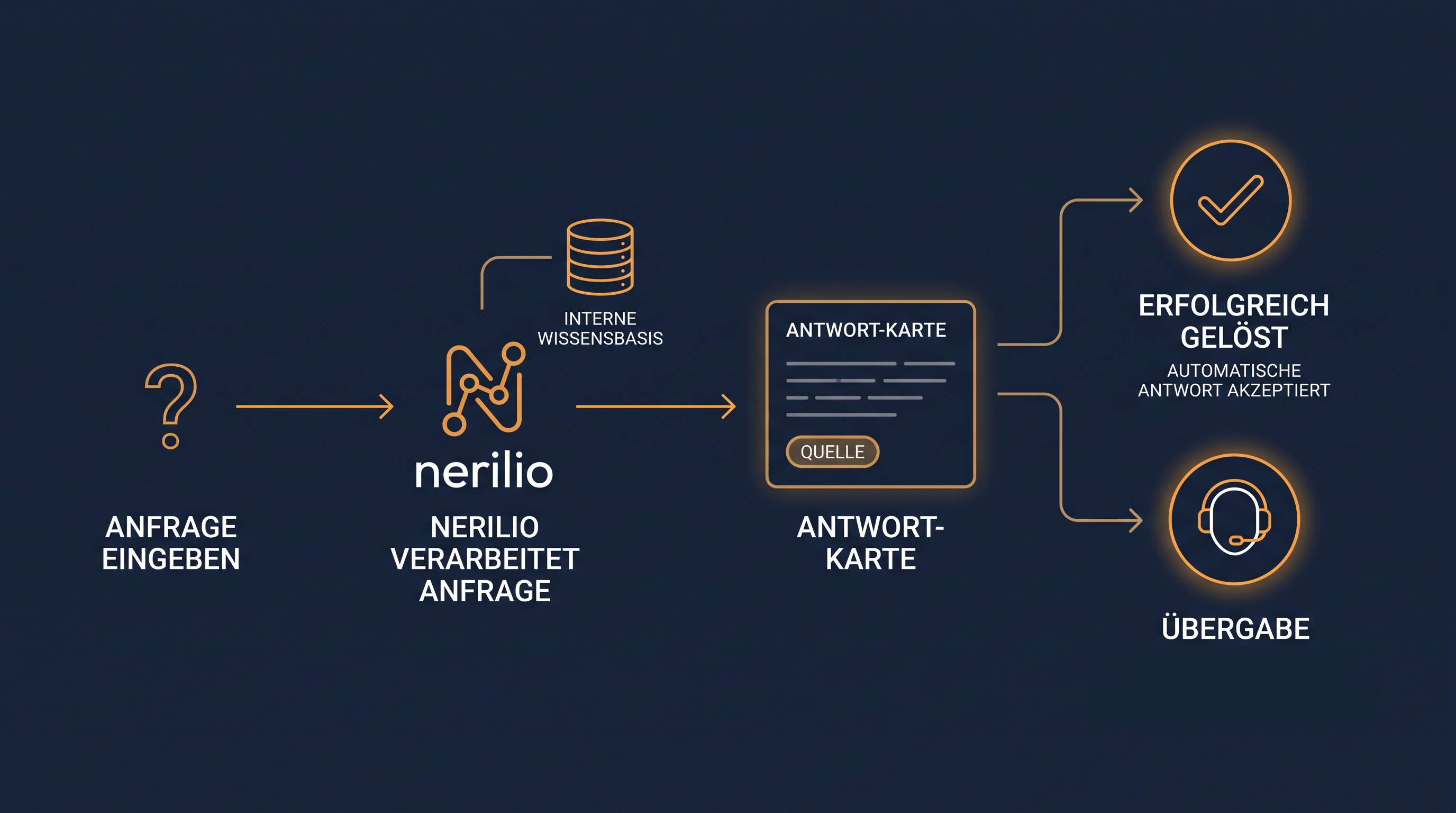 Flussdiagramm Support Ticket